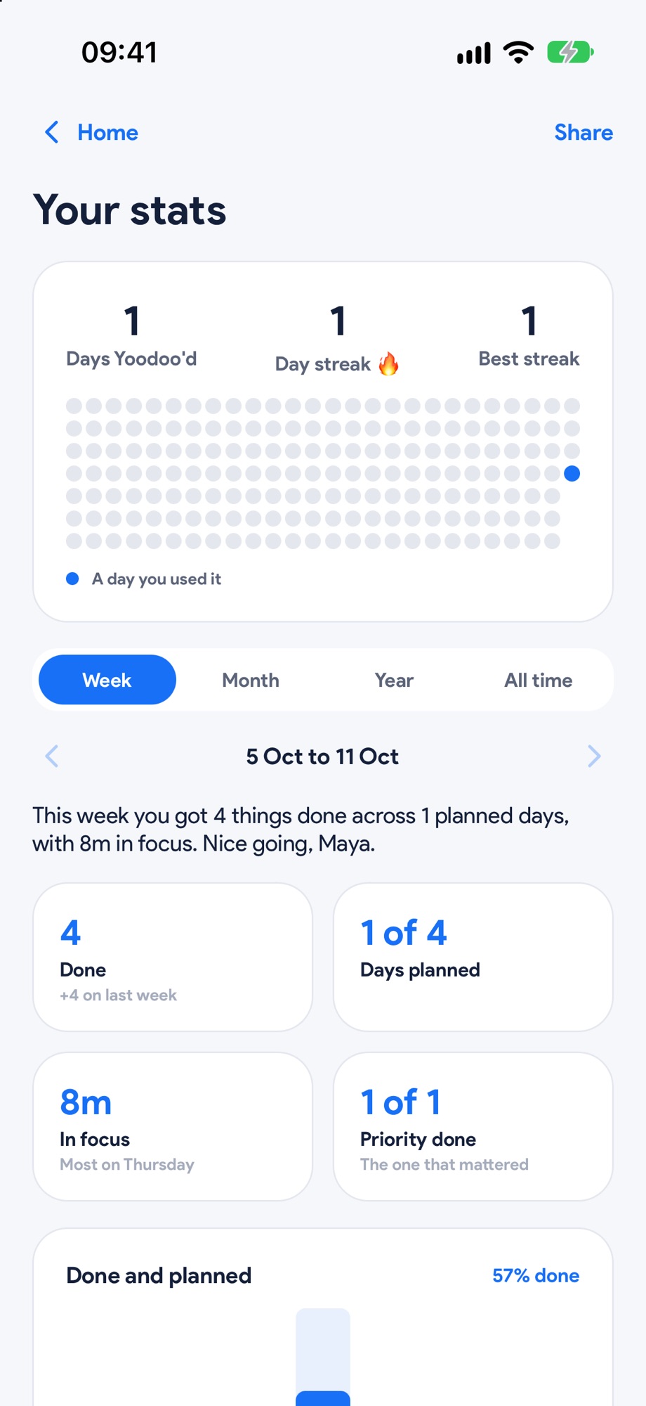 Your stats: streak, done, days planned and focus